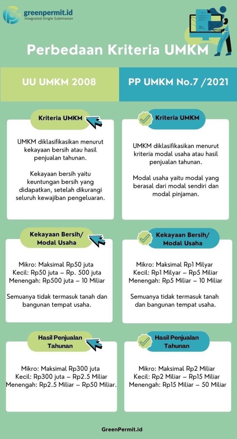 Kriteria UMKM Terbaru Setelah PP UMKM Sah Apa Saja? - Greenpermit