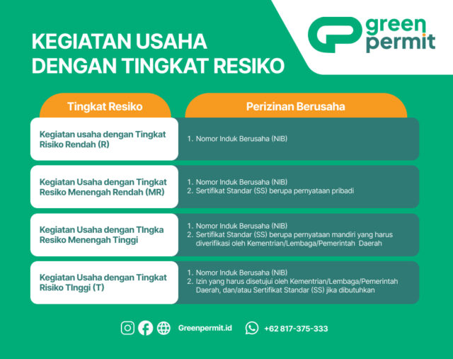 kegiatan usaha dengan tingkat risiko